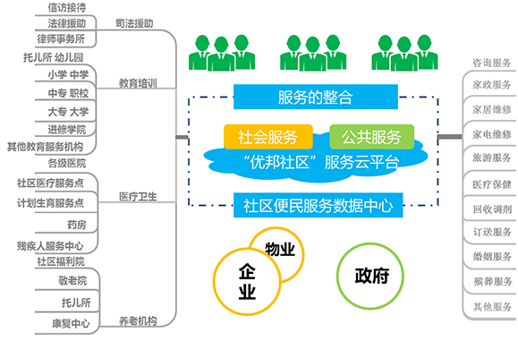 智慧社区